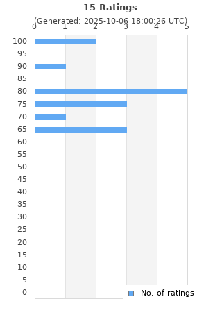 Ratings distribution
