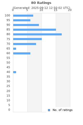Ratings distribution