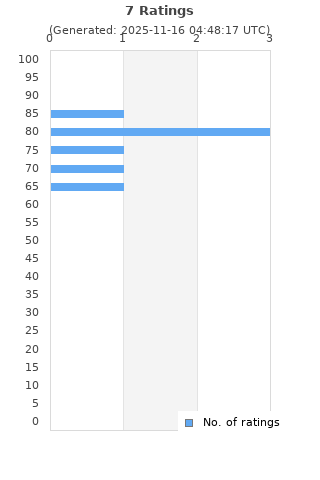 Ratings distribution
