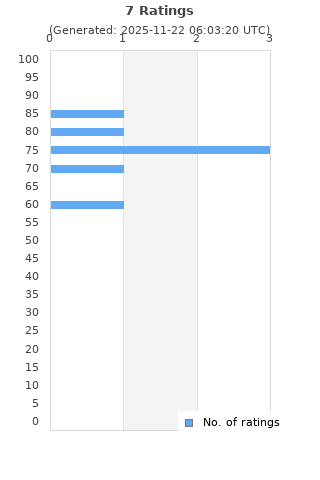 Ratings distribution