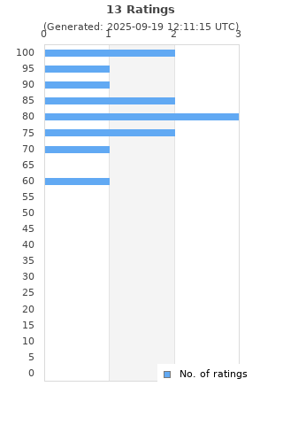 Ratings distribution