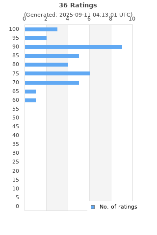 Ratings distribution