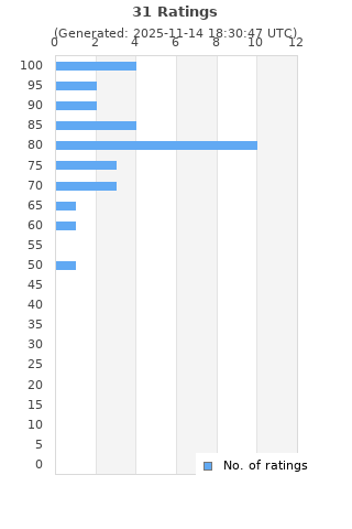 Ratings distribution