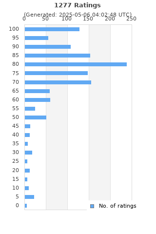 Ratings distribution