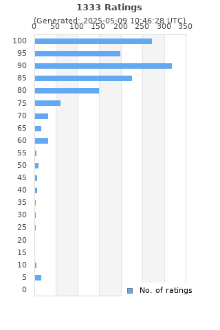 Ratings distribution