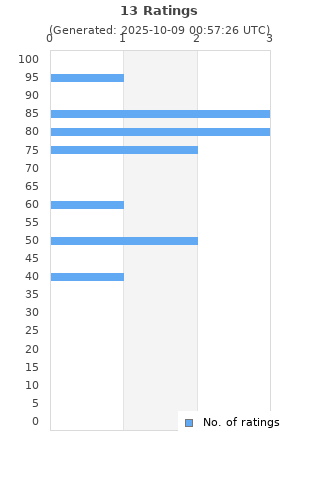 Ratings distribution