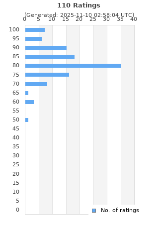 Ratings distribution