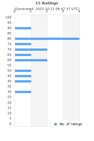 Ratings distribution