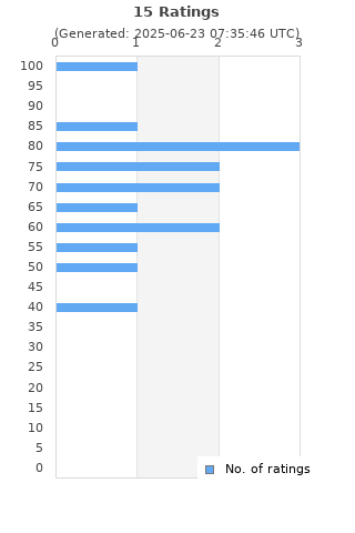 Ratings distribution