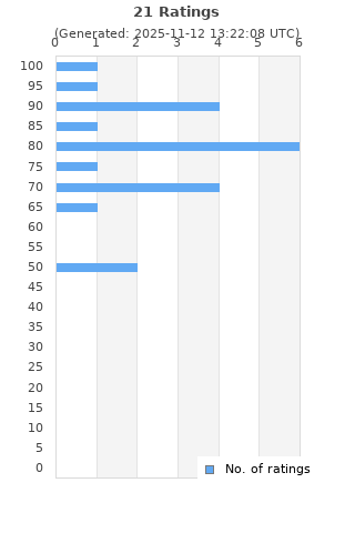 Ratings distribution