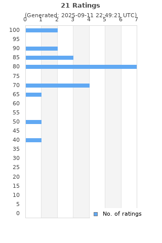 Ratings distribution