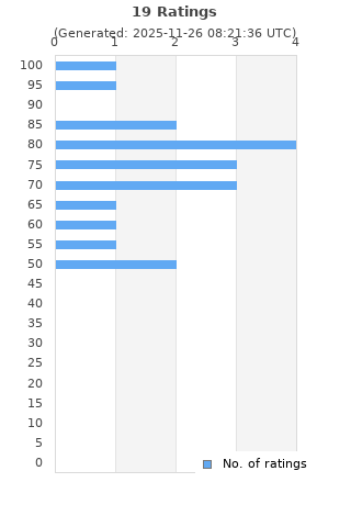 Ratings distribution