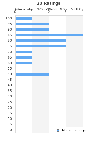 Ratings distribution