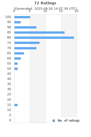 Ratings distribution