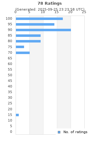 Ratings distribution