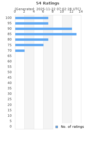 Ratings distribution