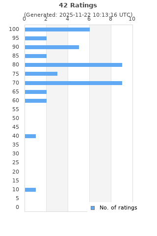 Ratings distribution
