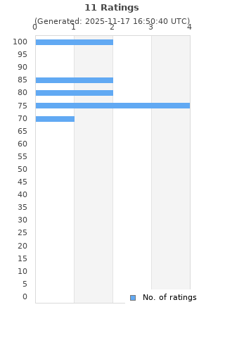 Ratings distribution