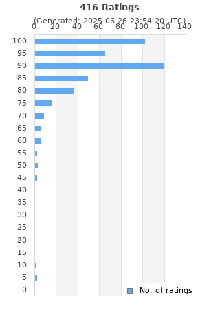 Ratings distribution