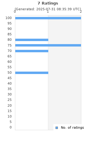 Ratings distribution