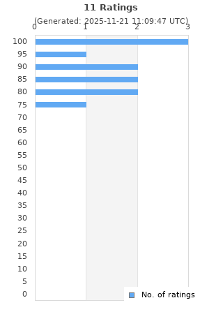 Ratings distribution