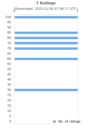 Ratings distribution