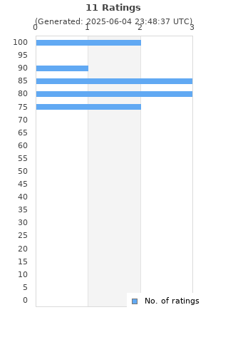 Ratings distribution