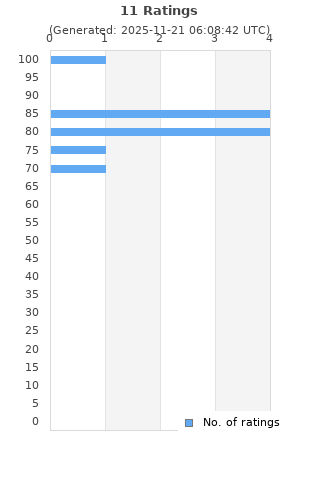 Ratings distribution