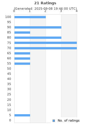 Ratings distribution