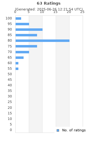 Ratings distribution