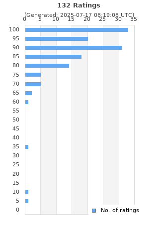 Ratings distribution