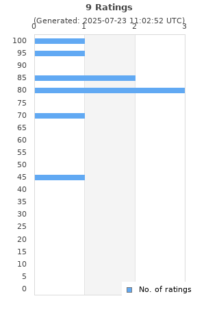 Ratings distribution