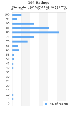 Ratings distribution