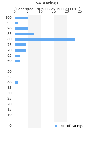 Ratings distribution