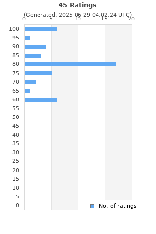 Ratings distribution