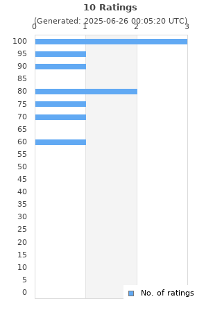 Ratings distribution
