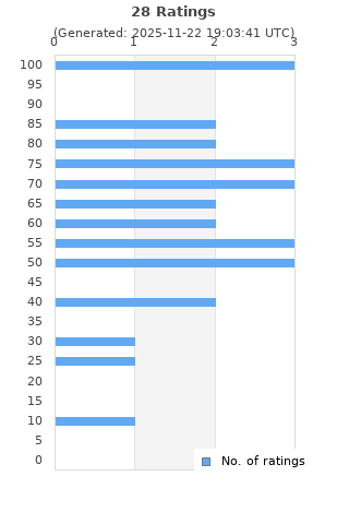 Ratings distribution