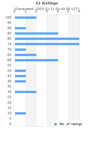 Ratings distribution