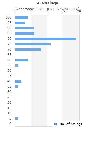 Ratings distribution