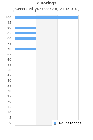 Ratings distribution