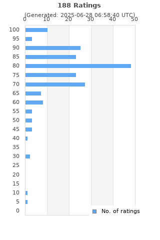 Ratings distribution