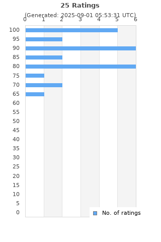 Ratings distribution