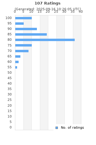 Ratings distribution
