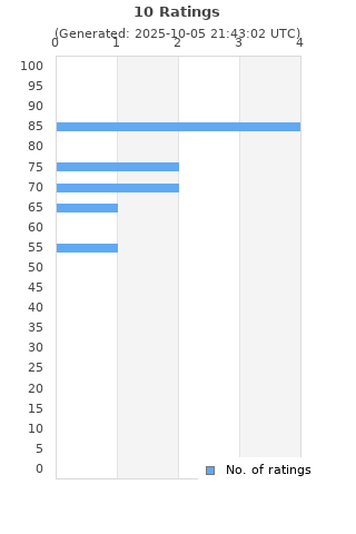 Ratings distribution
