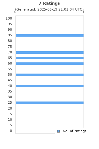 Ratings distribution