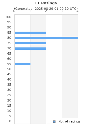 Ratings distribution
