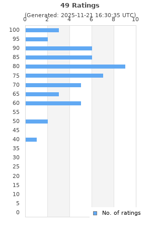 Ratings distribution
