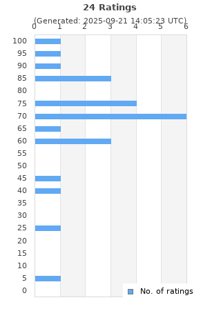 Ratings distribution