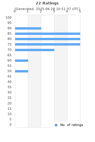 Ratings distribution