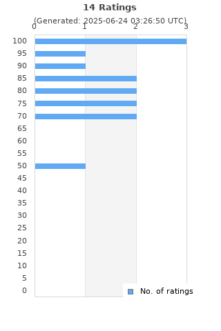 Ratings distribution
